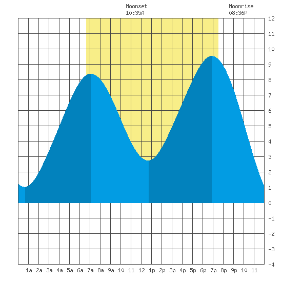 Indian Island tide chart for Wednesday, September 10, 2025