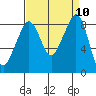 Indian Island tide chart for Wednesday, September 10, 2025