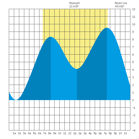 Indian Island tide chart for Thursday, September 11, 2025