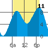 Indian Island tide chart for Thursday, September 11, 2025