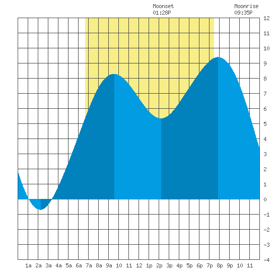 Indian Island tide chart for Friday, September 12, 2025