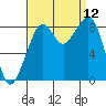 Indian Island tide chart for Friday, September 12, 2025