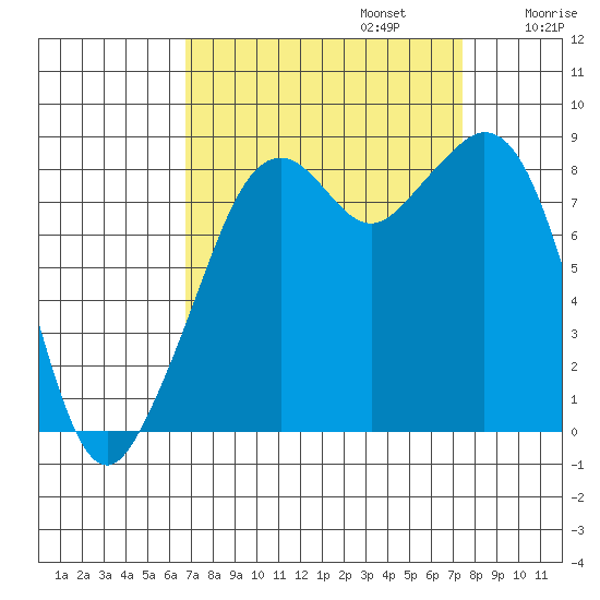 Indian Island tide chart for Saturday, September 13, 2025