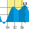 Indian Island tide chart for Saturday, September 13, 2025