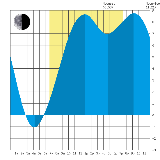 Indian Island tide chart for Sunday, September 14, 2025