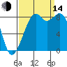 Indian Island tide chart for Sunday, September 14, 2025