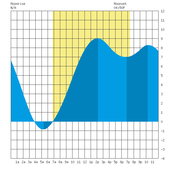 Indian Island tide chart for Monday, September 15, 2025