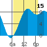 Indian Island tide chart for Monday, September 15, 2025
