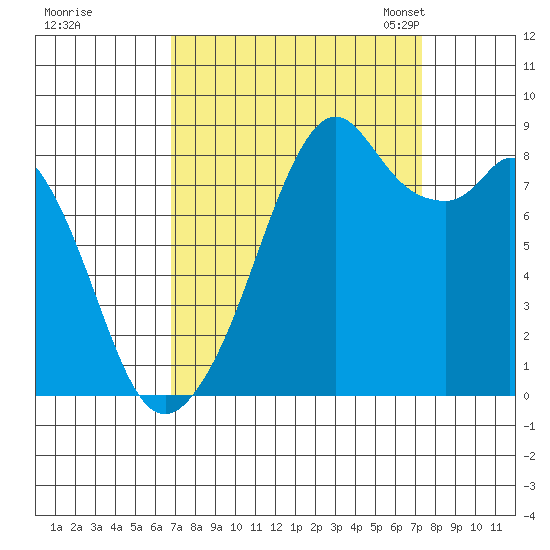 Indian Island tide chart for Tuesday, September 16, 2025