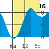 Indian Island tide chart for Tuesday, September 16, 2025