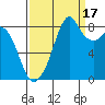 Indian Island tide chart for Wednesday, September 17, 2025