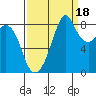 Indian Island tide chart for Thursday, September 18, 2025