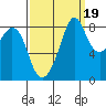 Indian Island tide chart for Friday, September 19, 2025