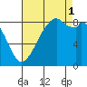 Indian Island tide chart for Monday, September 1, 2025