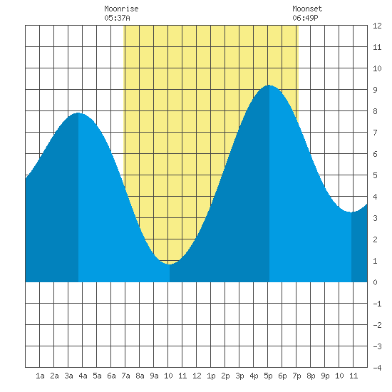 Indian Island tide chart for Saturday, September 20, 2025