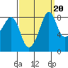 Indian Island tide chart for Saturday, September 20, 2025