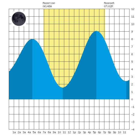 Indian Island tide chart for Sunday, September 21, 2025