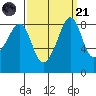 Indian Island tide chart for Sunday, September 21, 2025