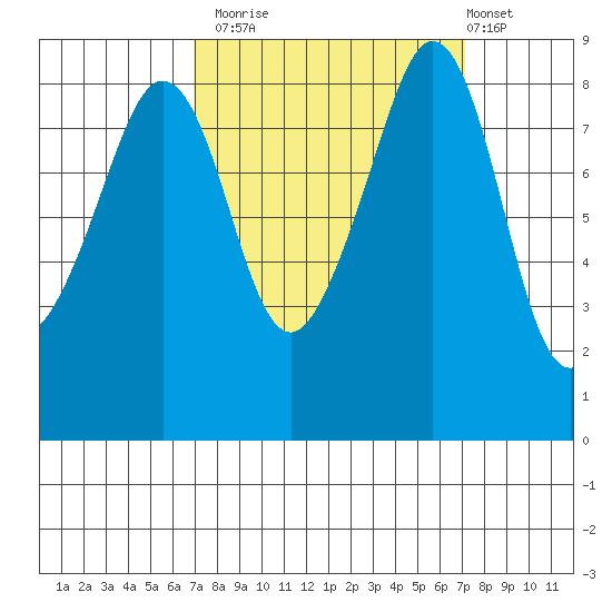 Indian Island tide chart for Monday, September 22, 2025