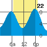Indian Island tide chart for Monday, September 22, 2025