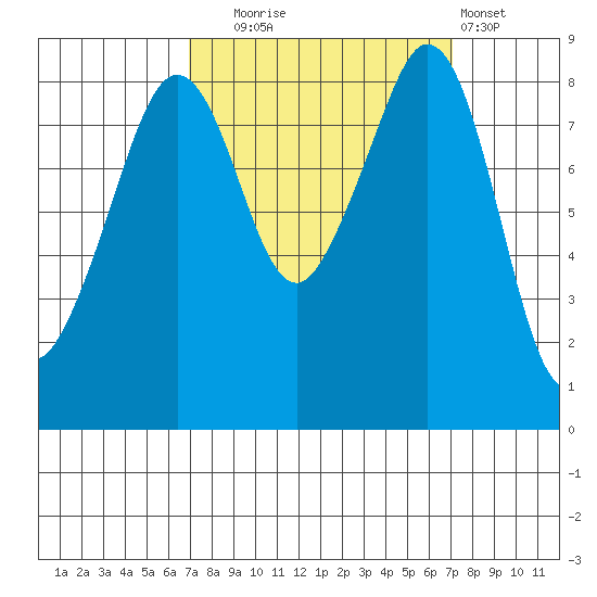 Indian Island tide chart for Tuesday, September 23, 2025