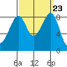 Indian Island tide chart for Tuesday, September 23, 2025