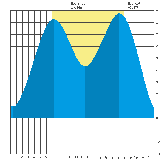 Indian Island tide chart for Wednesday, September 24, 2025
