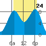 Indian Island tide chart for Wednesday, September 24, 2025