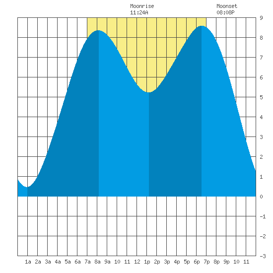 Indian Island tide chart for Thursday, September 25, 2025