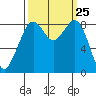 Indian Island tide chart for Thursday, September 25, 2025