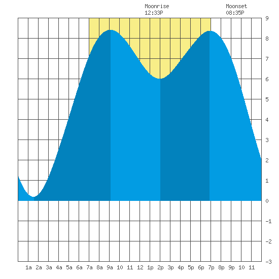 Indian Island tide chart for Friday, September 26, 2025