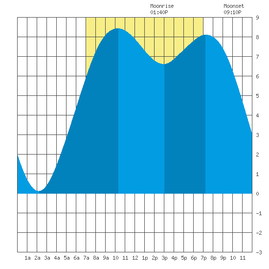 Indian Island tide chart for Saturday, September 27, 2025