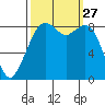 Indian Island tide chart for Saturday, September 27, 2025