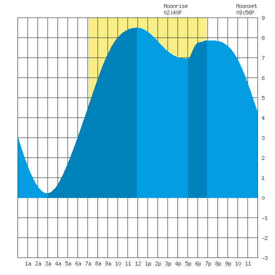 Indian Island tide chart for Sunday, September 28, 2025
