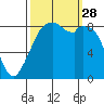 Indian Island tide chart for Sunday, September 28, 2025