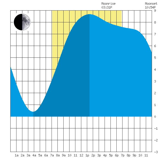 Indian Island tide chart for Monday, September 29, 2025