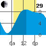 Indian Island tide chart for Monday, September 29, 2025