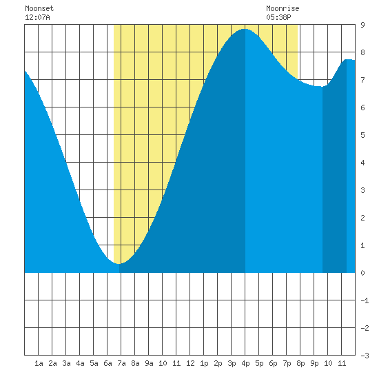 Indian Island tide chart for Tuesday, September 2, 2025