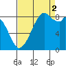 Indian Island tide chart for Tuesday, September 2, 2025
