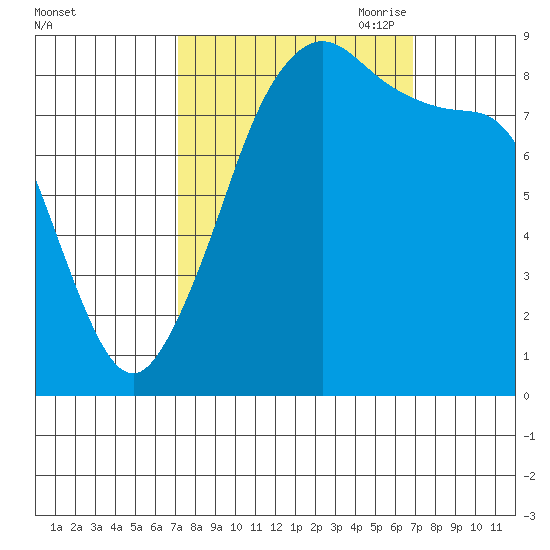 Indian Island tide chart for Tuesday, September 30, 2025