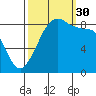 Indian Island tide chart for Tuesday, September 30, 2025
