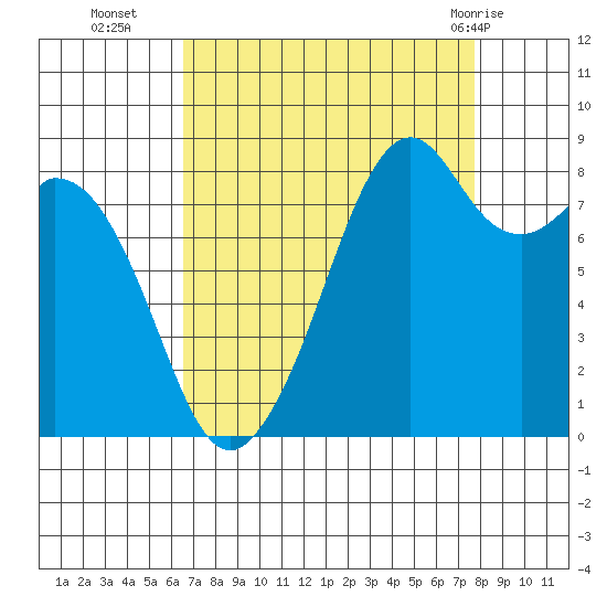 Indian Island tide chart for Thursday, September 4, 2025
