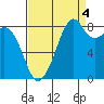 Indian Island tide chart for Thursday, September 4, 2025