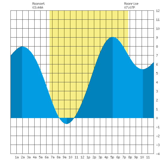 Indian Island tide chart for Friday, September 5, 2025