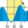 Indian Island tide chart for Friday, September 5, 2025