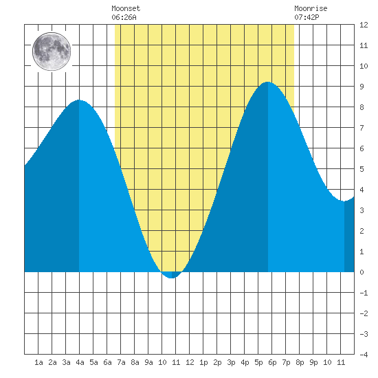 Indian Island tide chart for Sunday, September 7, 2025