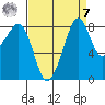 Indian Island tide chart for Sunday, September 7, 2025