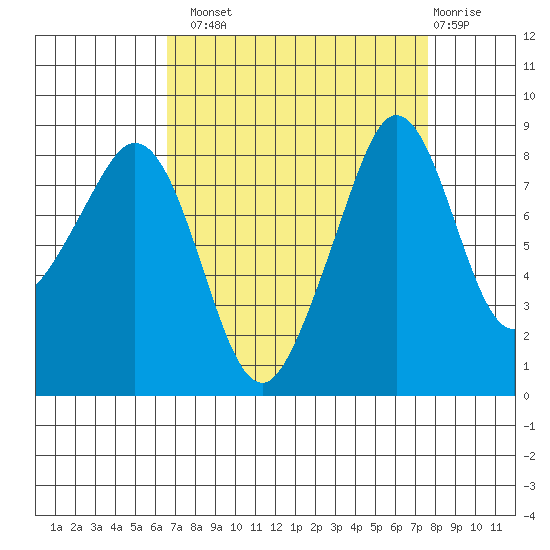 Indian Island tide chart for Monday, September 8, 2025
