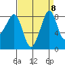 Indian Island tide chart for Monday, September 8, 2025