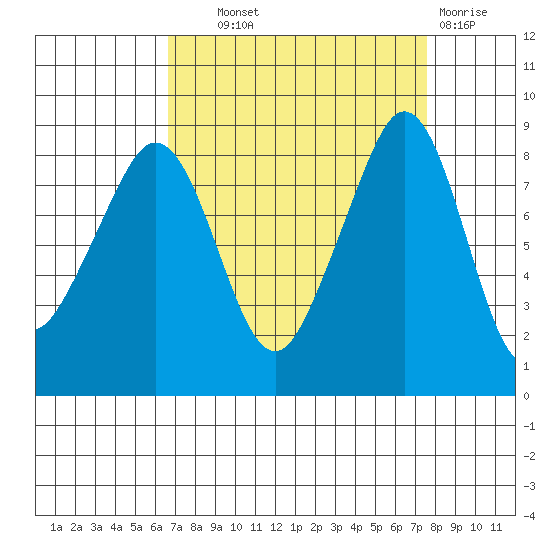 Indian Island tide chart for Tuesday, September 9, 2025
